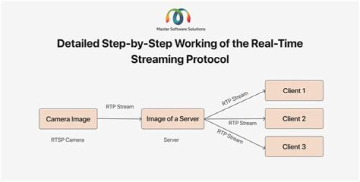 Rtsp video streaming with authentication