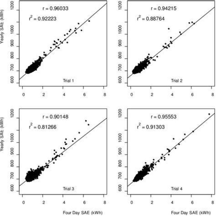 Scatterplot of All Trial Times