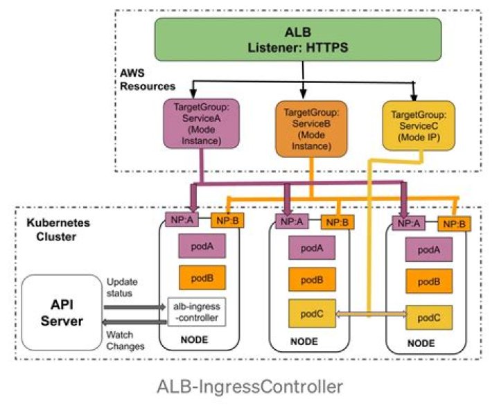 Service does not have load balancer ingress IP - Devops