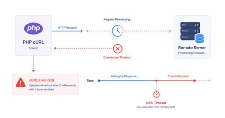 Setting Curl's Timeout in PHP