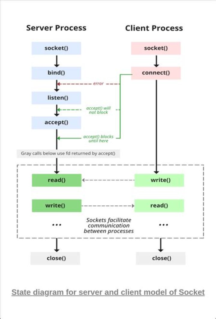 Socket Programming in C++
