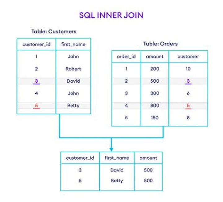 SQL Server 2008 - Inner join