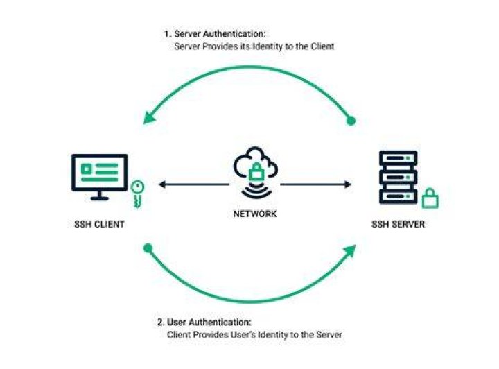 SSH key authentication with another user