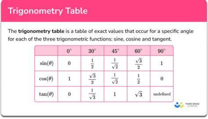 Table values