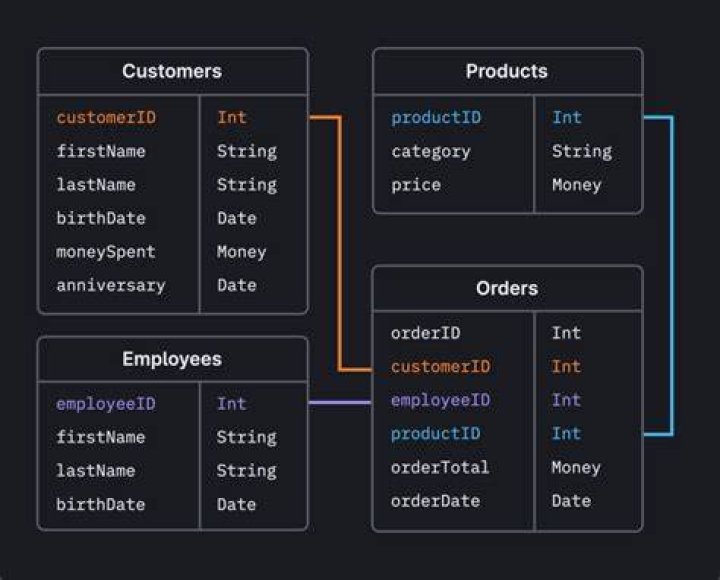 Tables in database