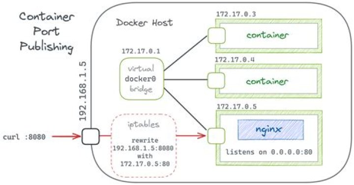 What's default root password for docker official Centos image