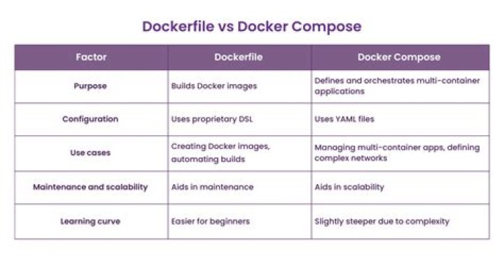What's the difference between Docker Compose vs. Dockerfile