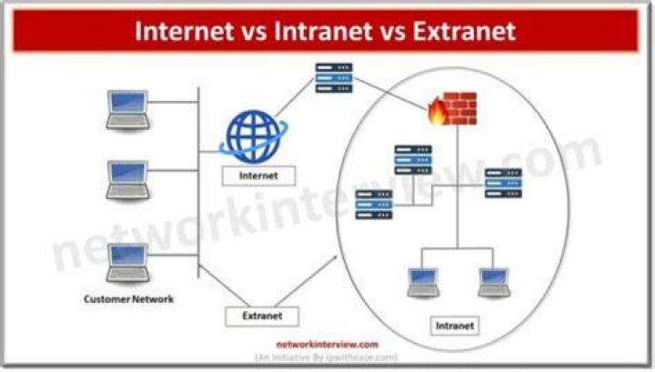What's the difference between intranet, extranet and internet?