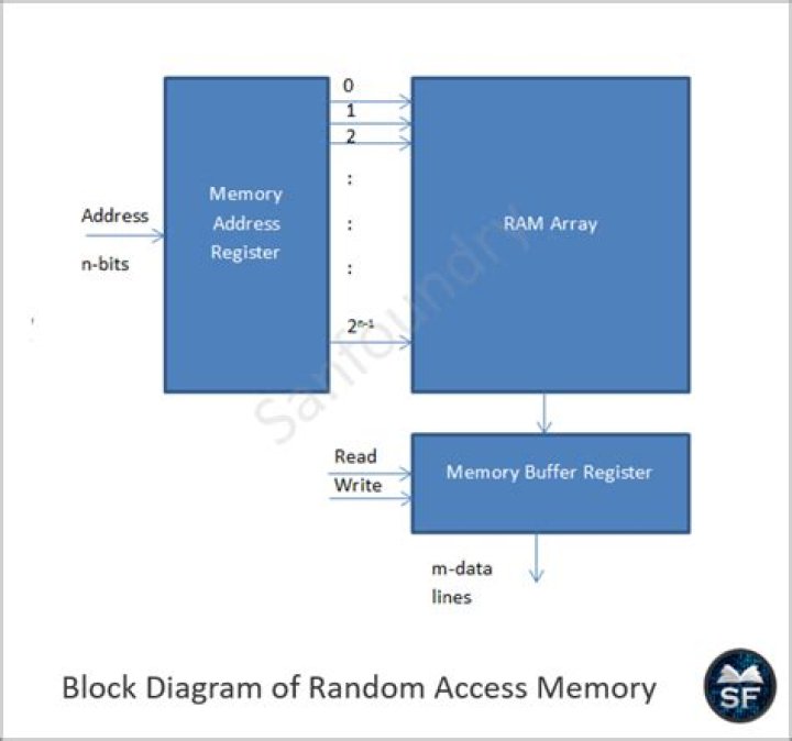 What are the Memory Locations in Random Access Memory? [closed]