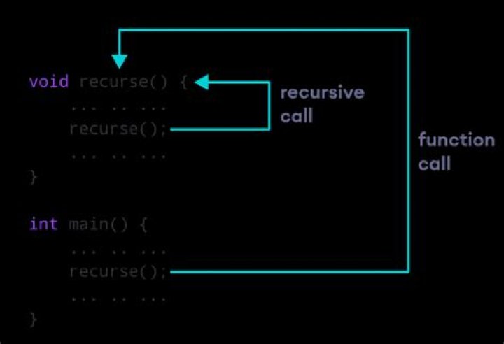 What do you call a function that calls itself (is this called recursion)?