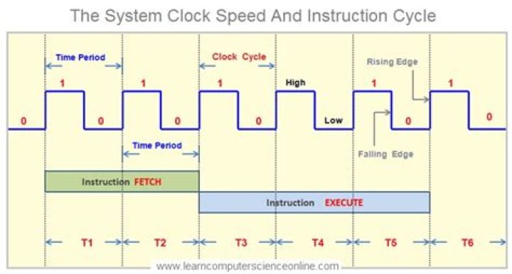 What is a clock cycle and clock speed?
