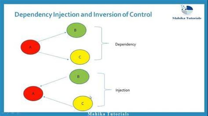 What is Dependency Injection and Inversion of Control in Spring Framework?