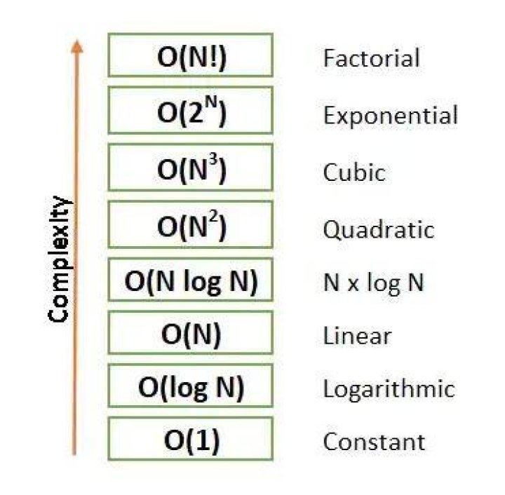 What is the complexity of the sorted() function?