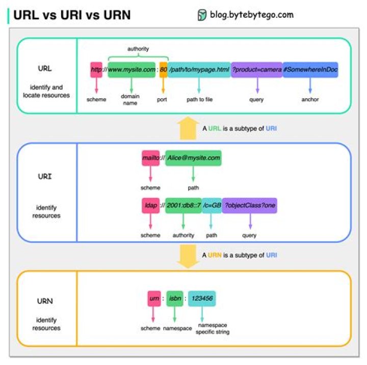 What is the difference between a URI, a URL and a URN?