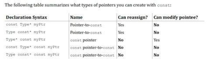 What is the difference between const int*, const int * const, and int const *?