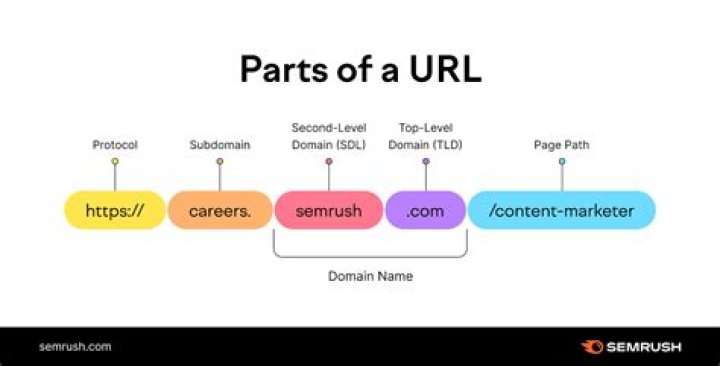 What is the difference between using www before domain name or ignoring?