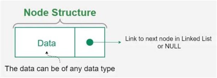 what is the different between Single List and List Node?