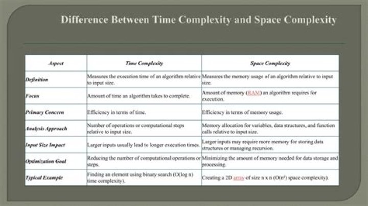 What is the Time and Space complexity of FP-Growth algorithm?