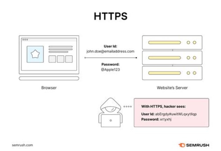 What type of information does HTTPs make private from an ISP? [duplicate]