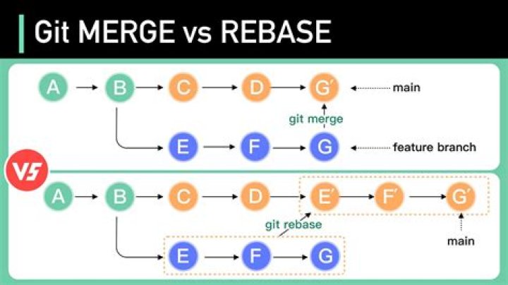 When do you use Git rebase instead of Git merge?
