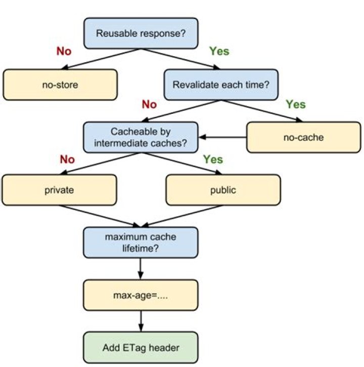 Why both no-cache and no-store should be used in HTTP response?