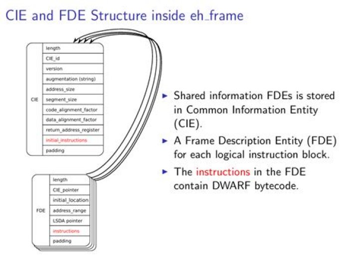 Why GCC compiled C program needs .eh_frame section?