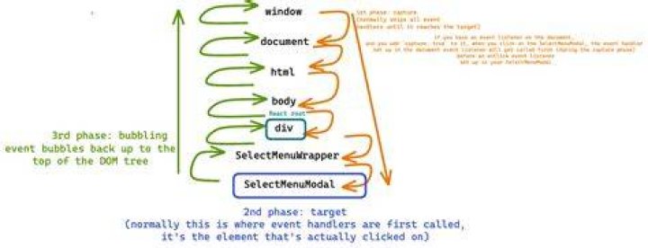 Why React event handler is not called on dispatchEvent?