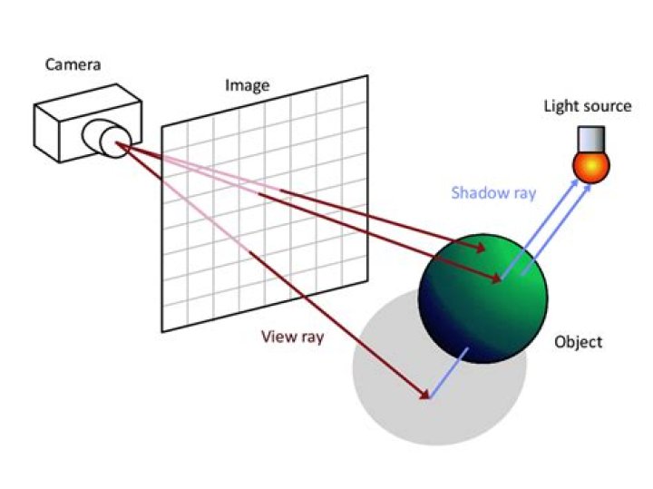 Why should we differ the concept of raytracing from rasterization?
