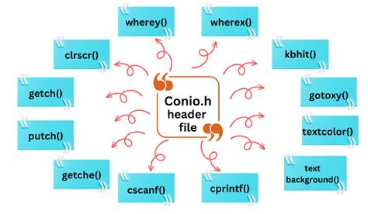 Why use conio.h?