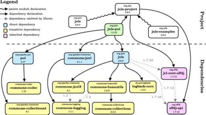 Writing Maven Dependency for javax.persistence