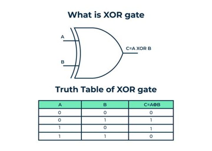 XOR from only OR and AND
